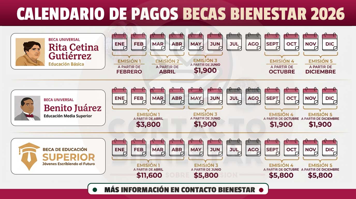 Becas para el Bienestar 2026: junio marcará el siguiente depósito para estudiantes beneficiarios