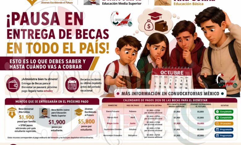 Becas para el Bienestar entran en pausa tras el pago de junio; depósitos regresarán en octubre