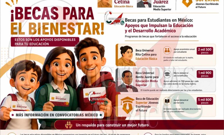 Becas para Estudiantes en México: Conoce los Apoyos Disponibles para Cada Nivel Educativo