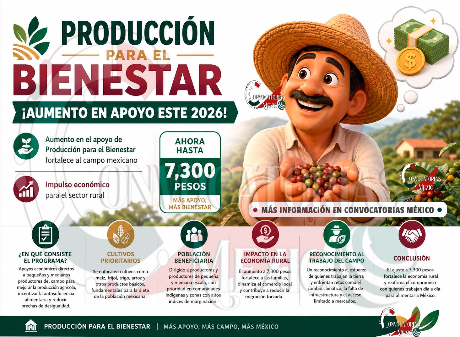 Incremento en Producción para el Bienestar: mayor respaldo al campo en 2026