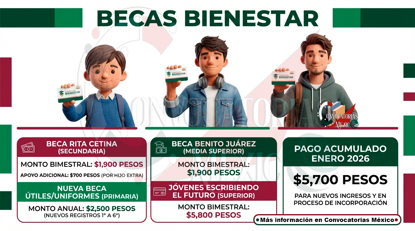 Pagos de Becas para el Bienestar 2026: en febrero inicia el primer depósito del año y confirman montos por nivel educativo
