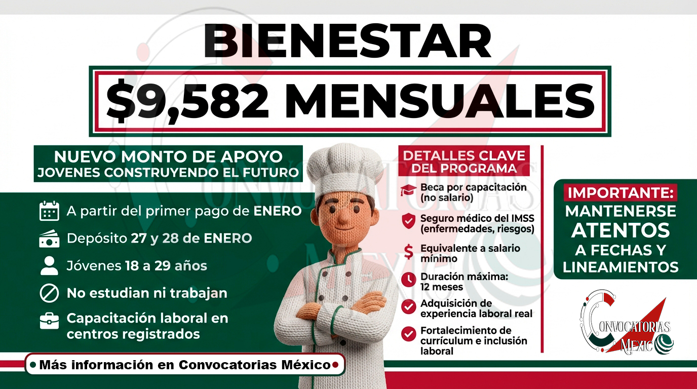 Jóvenes Construyendo el Futuro 2026: nuevo monto de $9,582 pesos inicia con el pago del 27 y 28 de enero