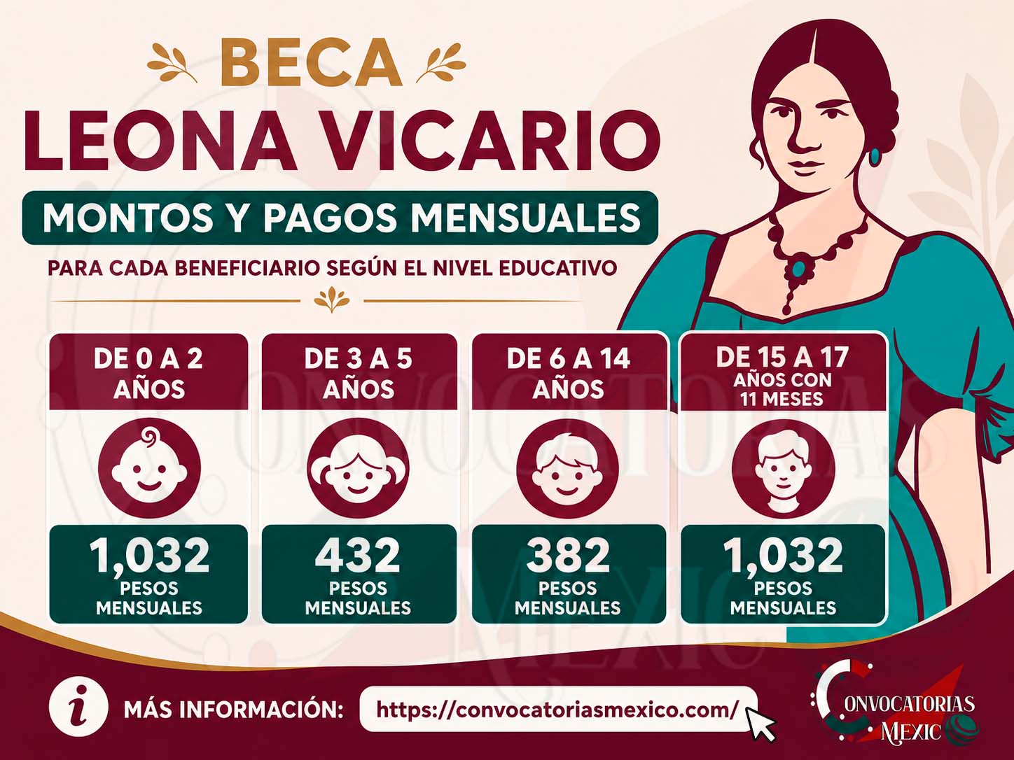 Beca Leona Vicario: Montos y pagos mensuales para cada beneficiario según el nivel educativo