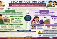 Beca Rita Cetina 2026: así puedes identificar qué apoyo corresponde a cada estudiante según su nivel escolar