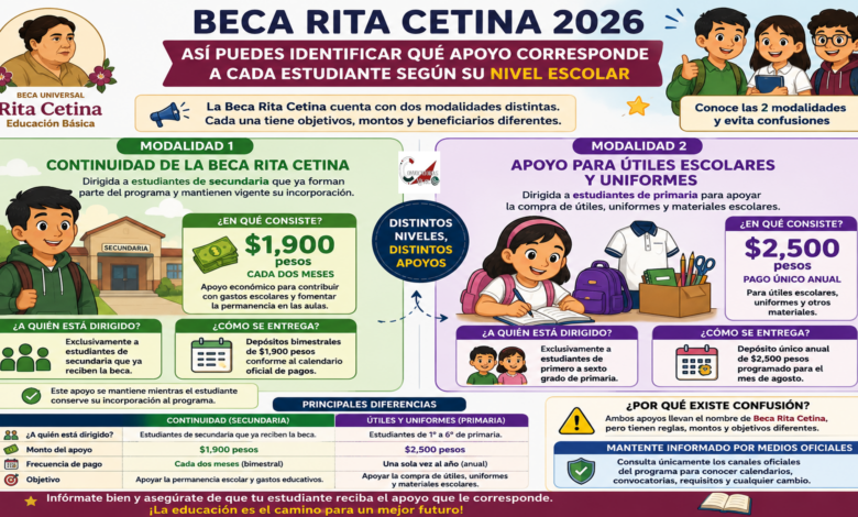 Beca Rita Cetina 2026: así puedes identificar qué apoyo corresponde a cada estudiante según su nivel escolar