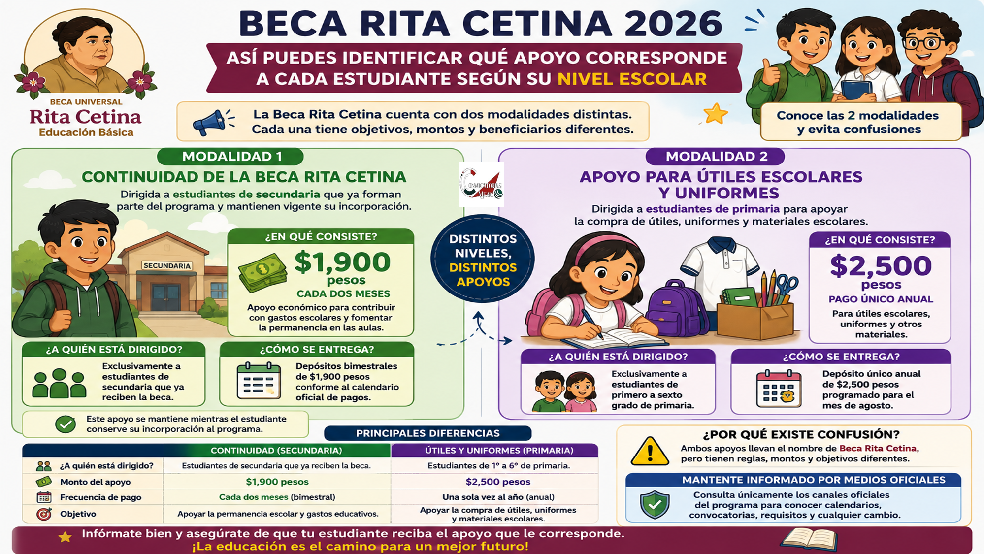 Beca Rita Cetina 2026: así puedes identificar qué apoyo corresponde a cada estudiante según su nivel escolar