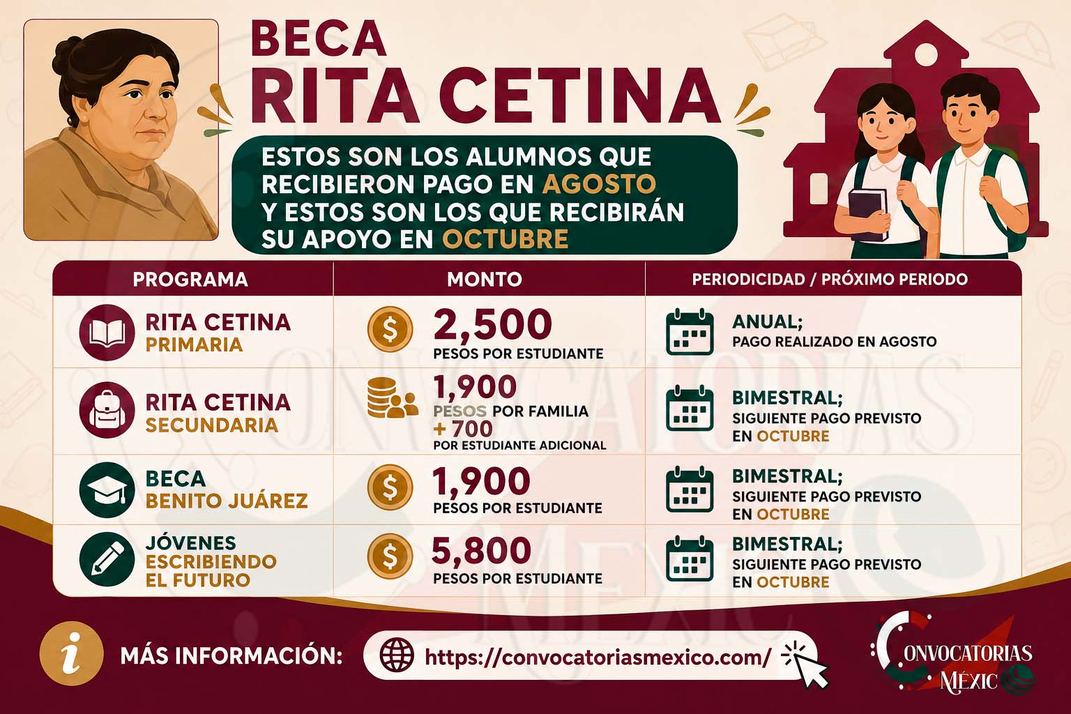 Beca Rita Cetina: Estos son los alumnos que recibieron pago en agosto y estos son los que recibirán su apoyo en octubre