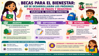 Becas para el Bienestar: así se desarrollarán los próximos procesos de pagos y registros durante el segundo semestre