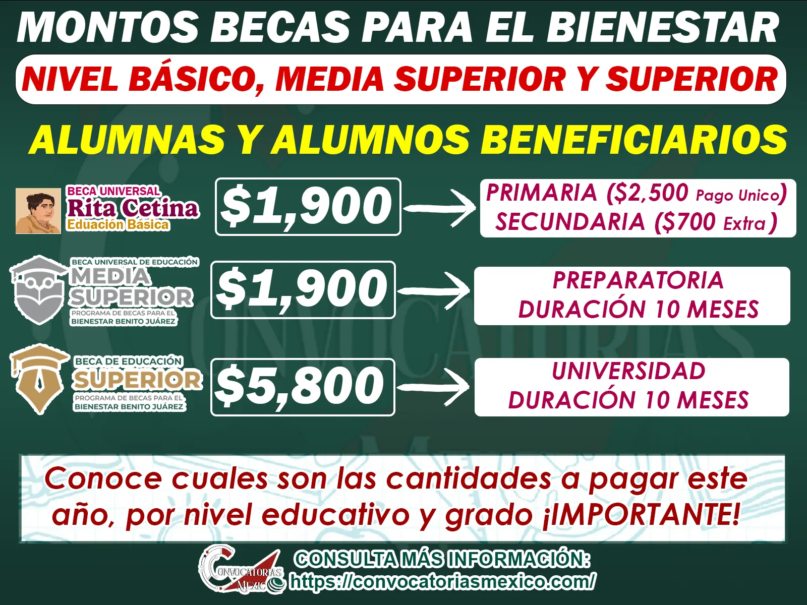 Becas para el Bienestar ¡Estos son los nuevos montos para los alumnos beneficiarios de los distintos nivele