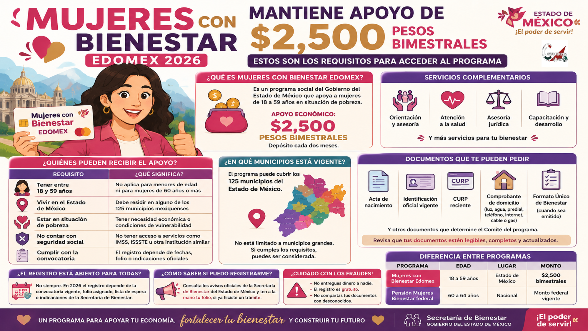 Mujeres con Bienestar Edomex 2026 mantiene apoyo de 2,500 pesos bimestrales: estos son los requisitos para acceder al programa