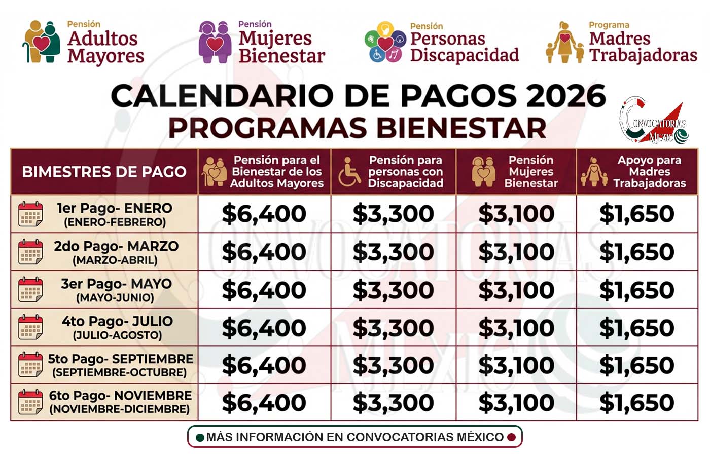 Avanza la dispersión de apoyos sociales en 2026 | Préstale atención a estas fechas de pago