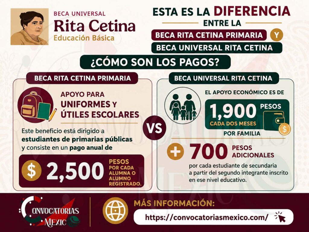 Esta es la diferencia entre la Beca Rita Cetina Primaria y la Beca Universal Rita Cetina ¿Cómo son los pagos?