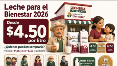 Leche para el Bienestar 2026: ¿quiénes pueden comprar leche subsidiada a $4.50, $6.50 o $7.50 por litro?