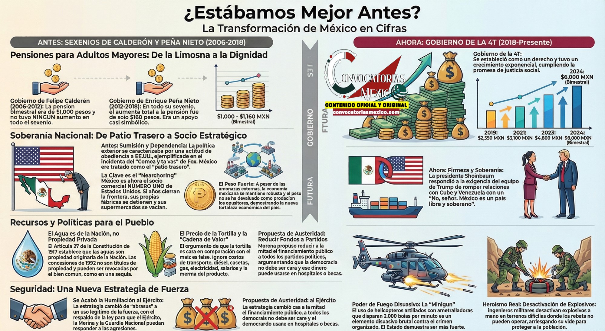 Evolución de la Pensión Bienestar en 2025: Un Análisis Comparativo de Calderón a Sheinbaum
