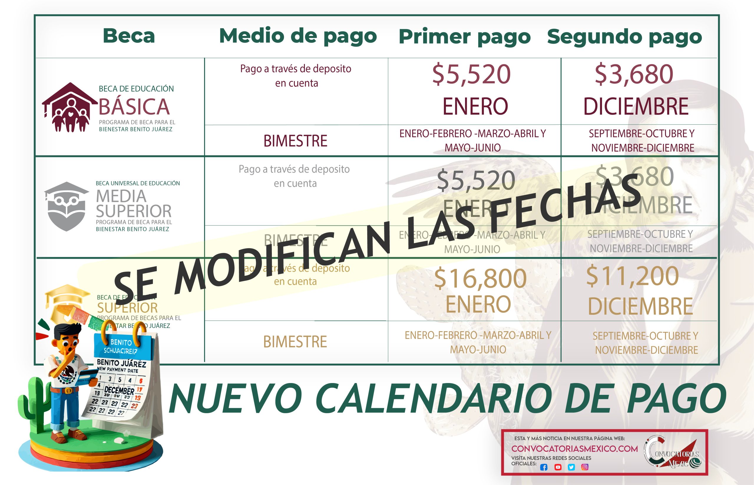 Se suspenden los pagos de noviembre de la Beca Benito Juárez 2024