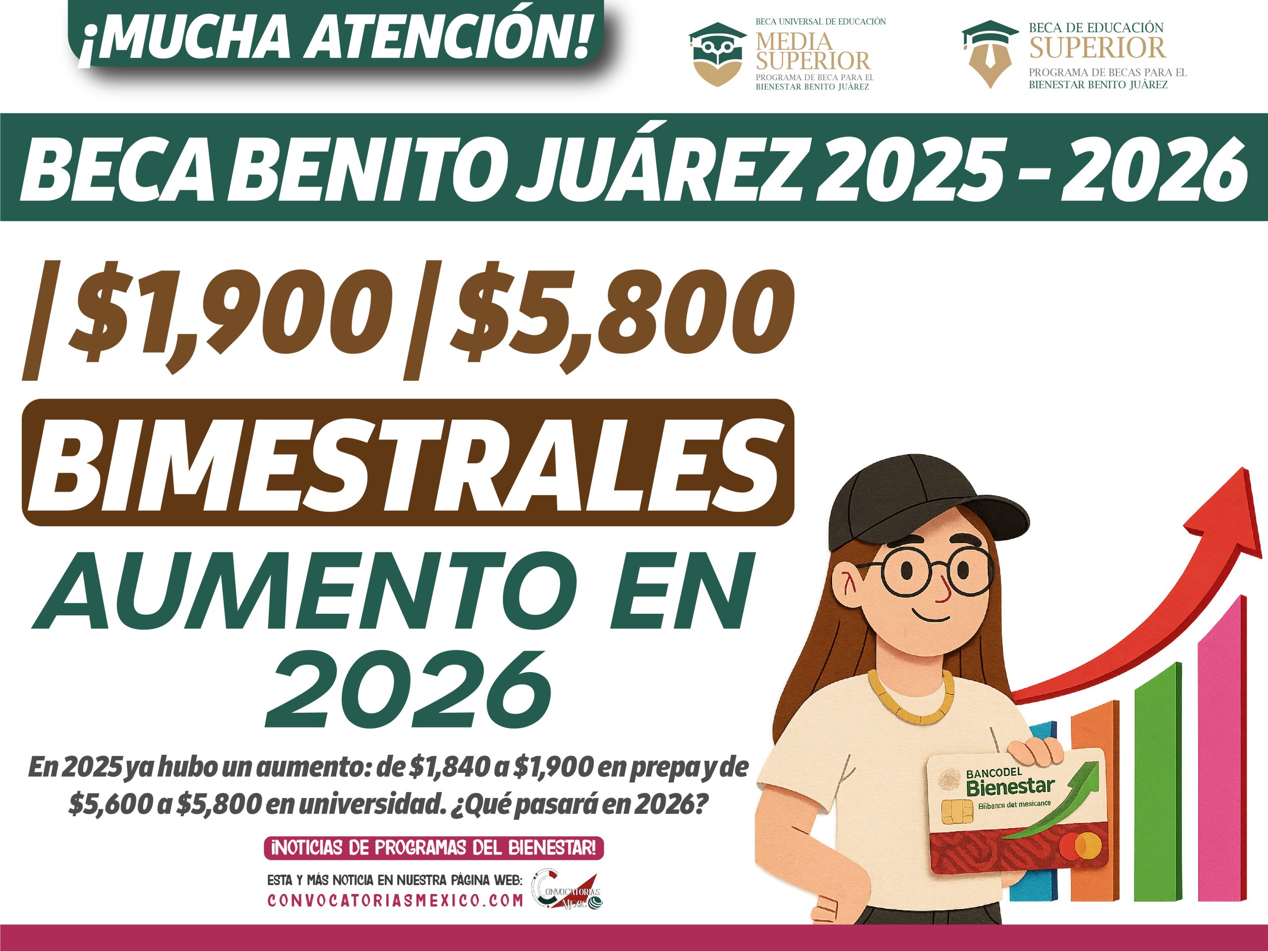 Nuevo aumento para $1,900 y $5,800 pesos¿Subirá el apoyo de la Beca Benito Juárez?