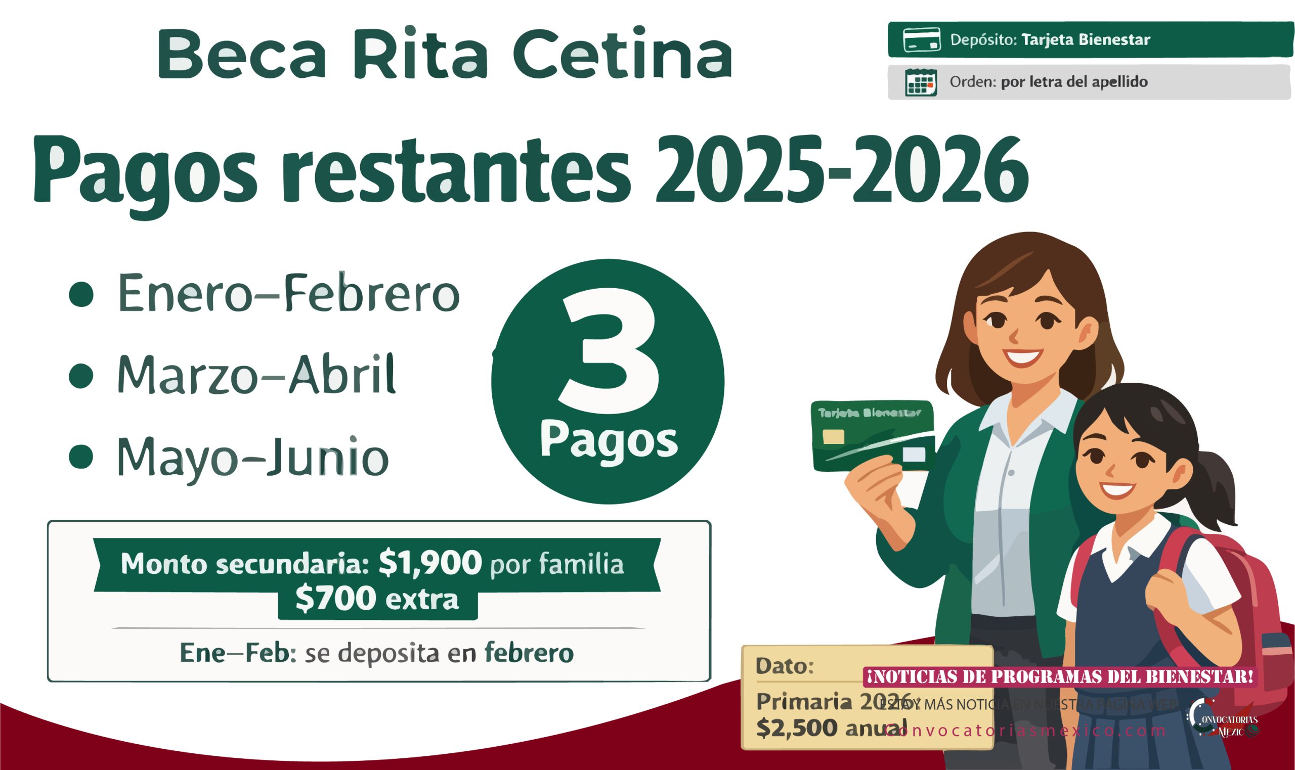 Pagos restantes de la Beca Rita Cetina Gutiérrez en el ciclo escolar 2025-2026