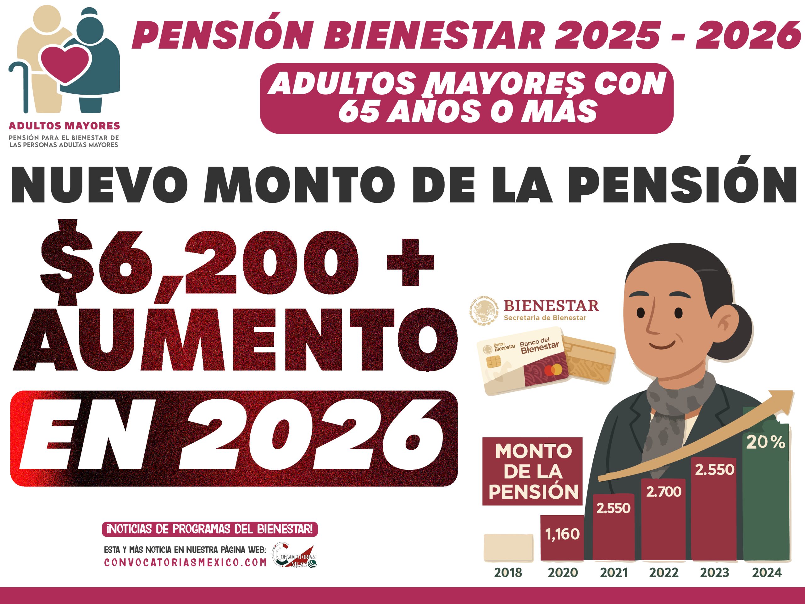 ¡NUEVO MONTO!$ 6,200 + Aumento para los adultos mayores beneficiarios de la Pensión Bienestar 2025