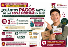 ¿Cuántos pagos de las Becas Bienestar faltan en 2026? Lista, fechas y montos que todavía recibirán los beneficiarios