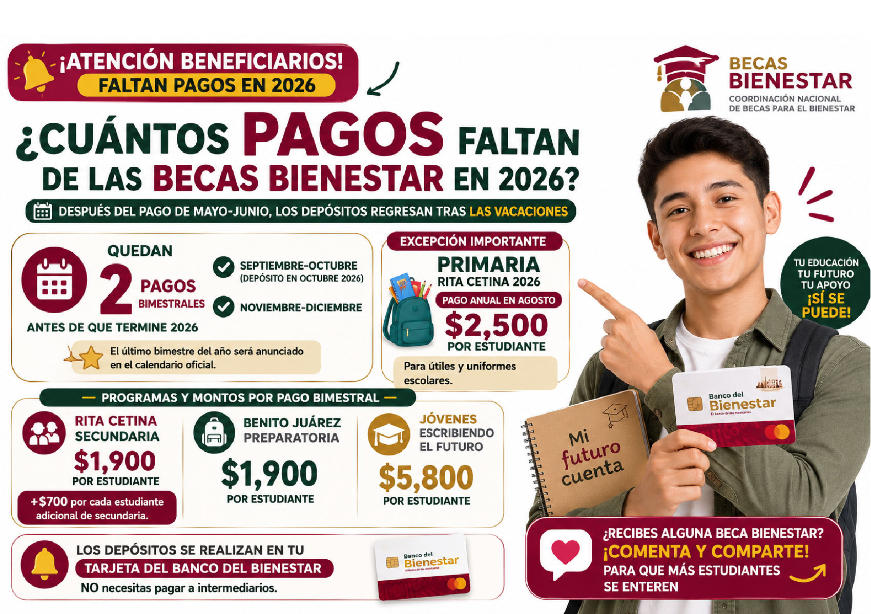 ¿Cuántos pagos de las Becas Bienestar faltan en 2026? Lista, fechas y montos que todavía recibirán los beneficiarios