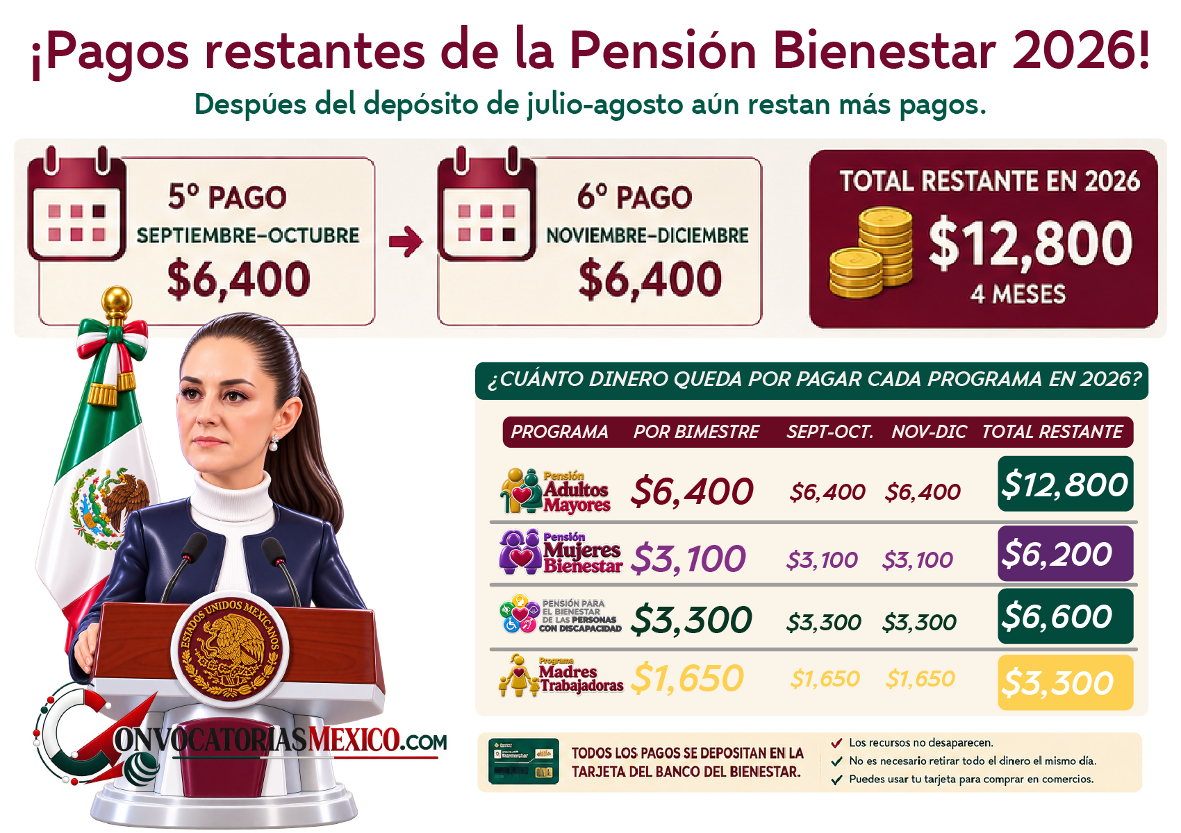 Pagos restantes de la Pensión Bienestar 2026: calendario de septiembre y cuánto dinero falta por recibir