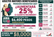 Pensión Bienestar 2027: ¿aumentará 25% o cuánto recibirán los adultos mayores? Este es el escenario más probable