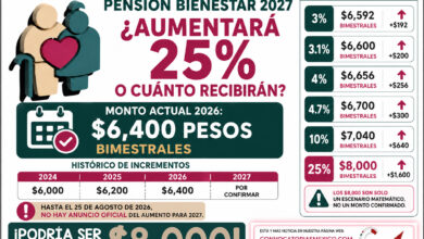 Pensión Bienestar 2027: ¿aumentará 25% o cuánto recibirán los adultos mayores? Este es el escenario más probable