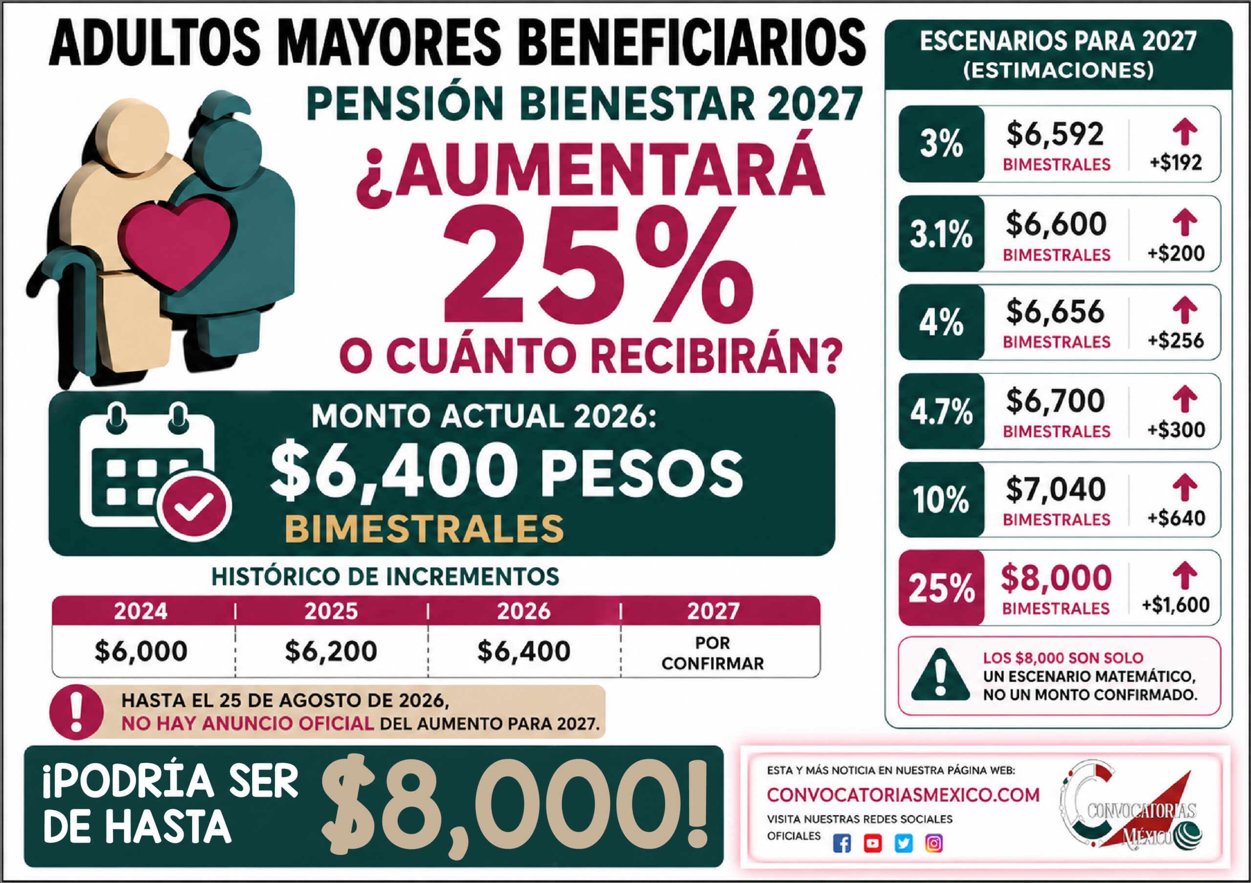Pensión Bienestar 2027: ¿aumentará 25% o cuánto recibirán los adultos mayores? Este es el escenario más probable