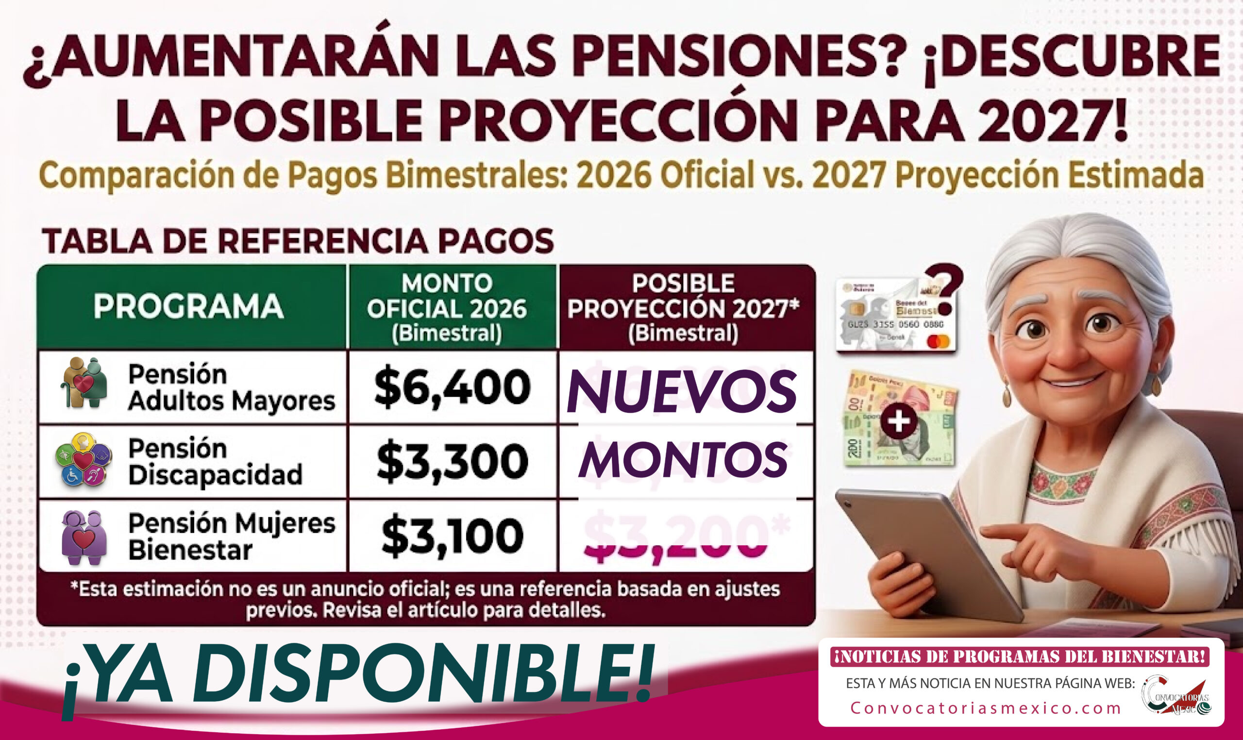 ¿Aumentarán las Pensiones del Bienestar? Así queda la comparación entre 2026 y un posible ajuste para 2027