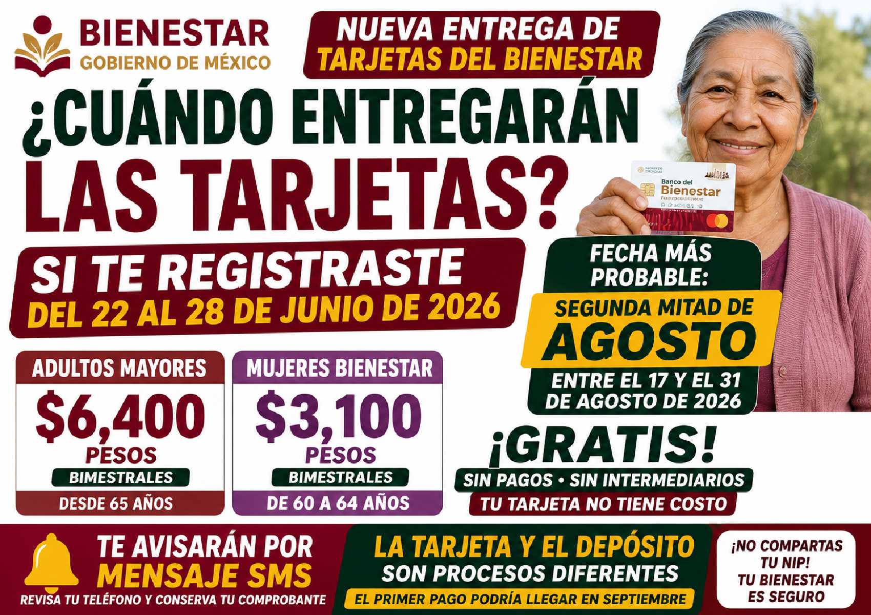 Las personas que realizaron recientemente su registro a la Pensión para el Bienestar de las Personas Adultas Mayores o a la Pensión Mujeres Bienestar están esperando uno de los pasos más importantes: recibir su Tarjeta del Banco del Bienestar. Si usted se registró durante la jornada realizada del 22 al 28 de junio de 2026, deberá mantenerse especialmente pendiente durante agosto. La Secretaría de Bienestar todavía no ha publicado un calendario nacional con fechas exactas para entregar las tarjetas a todas las personas que se registraron en junio. Sin embargo, el historial de entregas de 2026 indica que la espera normalmente ha sido de aproximadamente mes y medio a dos meses después del registro. Por esta razón, la segunda mitad de agosto de 2026 es actualmente el periodo más probable para una nueva entrega de tarjetas, aunque la fecha definitiva debe ser anunciada por Bienestar. ¿Quiénes están esperando nueva Tarjeta del Bienestar? El registro más reciente confirmado para estas dos pensiones se realizó: Del 22 al 28 de junio de 2026 Durante esos días pudieron incorporarse personas que cumplían los requisitos de: Pensión para el Bienestar de las Personas Adultas Mayores. Pensión Mujeres Bienestar. La Secretaría de Bienestar realizó el registro en los Módulos de Bienestar de todo el país. ¿Cuándo podrían entregar las tarjetas? La estimación más cercana es: Segunda mitad de agosto de 2026 Un periodo razonable para estar especialmente pendiente sería: Entre el 17 y el 31 de agosto de 2026 Pero estas fechas deben considerarse estimadas, ya que hasta el 12 de agosto no se ha publicado un calendario nacional definitivo para las personas registradas en junio. ¿Por qué agosto es la fecha más probable? Existe un patrón claro en los procesos realizados durante 2026. Por ejemplo, las personas que realizaron su registro durante abril de 2026 recibieron su Tarjeta del Bienestar entre el: 15 y el 21 de junio de 2026 La Secretaría de Bienestar informó expresamente que ese operativo estaba dirigido a las nuevas y nuevos derechohabientes registrados en abril. Esto representa aproximadamente dos meses entre el registro y la entrega de la tarjeta. Por lo tanto, para quienes hicieron su trámite a finales de junio, agosto es el siguiente mes lógico para la entrega. Historial de registros y entrega de tarjetas en 2026 REGISTRO ENTREGA DE TARJETA Registro de febrero Tarjetas durante abril Registro de abril Tarjetas del 15 al 21 de junio Registro del 22 al 28 de junio Probablemente durante agosto La entrega realizada en abril también confirma que Bienestar ha venido utilizando periodos separados para procesar los registros antes de entregar las tarjetas. ¿Cómo avisarán que la tarjeta ya está lista? Bienestar normalmente utiliza el número de teléfono proporcionado durante el registro. La persona puede recibir un mensaje de texto SMS donde se le informa: Día de entrega. Hora. Lugar o módulo. Indicaciones para recoger la tarjeta. En el operativo de junio de 2026, la Secretaría indicó que las personas beneficiarias recibirían precisamente un mensaje SMS con esta información. Por eso es muy importante no cambiar de número telefónico y revisar constantemente los mensajes. ¿Qué documentos deben llevar para recoger la tarjeta? Tomando como referencia los operativos oficiales anteriores, normalmente se solicita: Identificación oficial vigente en original y copia. Talón o comprobante del registro. Bienestar ha utilizado estos documentos para verificar la identidad de las nuevas personas beneficiarias antes de entregar la tarjeta. Es recomendable conservar muy bien el comprobante recibido cuando se hizo el trámite. ¿La entrega será el mismo día para todo México? Aunque Bienestar puede anunciar un periodo general, la entrega se organiza por: Estado. Municipio. Módulo. Número de personas incorporadas. Esto significa que una persona de Veracruz podría recibir su tarjeta en una fecha diferente a otra que vive en Jalisco, Estado de México, Puebla o cualquier otra entidad. Por ello, el mensaje enviado al teléfono registrado es especialmente importante. ¿Ya comenzaron algunas entregas en agosto? Durante agosto de 2026 se han realizado actos y operativos de entrega de tarjetas de la Pensión Mujeres Bienestar en diferentes entidades, incluido el Estado de México. Esto confirma que la entrega de tarjetas continúa activa durante este mes, aunque no significa que exista todavía una fecha nacional única para todas las personas registradas en junio. Por esa razón, algunas beneficiarias pueden recibir noticias antes que otras. ¿Quiénes reciben $6,400 pesos? La Pensión para el Bienestar de las Personas Adultas Mayores entrega durante 2026: $6,400 pesos cada dos meses Está dirigida a las personas de 65 años en adelante que hayan completado correctamente su incorporación. Una vez entregada la tarjeta y procesada el alta, la persona podrá comenzar a recibir sus depósitos conforme al calendario correspondiente. ¿Cuánto reciben las mujeres de 60 a 64 años? La Pensión Mujeres Bienestar entrega durante 2026: $3,100 pesos bimestrales El programa está dirigido a mujeres mexicanas de 60 a 64 años que cumplen con los requisitos de incorporación. ¿Recibir la tarjeta significa que el dinero llegará ese mismo día? La entrega de la tarjeta y el depósito son procesos distintos. Una persona puede recibir primero su Tarjeta del Bienestar y posteriormente recibir el primer depósito en la fecha determinada por la Secretaría. Por ello, no debe preocuparse si recoge la tarjeta y al consultar el saldo todavía no aparece el apoyo. ¿Podrían recibir su primer pago en septiembre? Para quienes se registraron a finales de junio y reciban su tarjeta durante agosto, septiembre de 2026 podría convertirse en un mes importante, ya que corresponde al siguiente bimestre ordinario de las Pensiones para el Bienestar. Sin embargo, el primer pago dependerá de que la incorporación haya sido procesada correctamente y de las instrucciones oficiales de Bienestar. Por esta razón, no se puede asegurar que todas las personas registradas en junio recibirán automáticamente su primer depósito durante los primeros días de septiembre. ¿Cuánto podría recibir una nueva beneficiaria de Mujeres Bienestar? El pago normal durante 2026 es: $3,100 pesos bimestrales No debe asumirse que por ser nueva beneficiaria recibirá automáticamente un pago doble o retroactivo. Cualquier cantidad adicional tendría que ser informada oficialmente por la Secretaría de Bienestar. ¿Cuánto recibiría un nuevo adulto mayor? Para la Pensión de Adultos Mayores, el monto ordinario es: $6,400 pesos bimestrales Al igual que en Mujeres Bienestar, el momento del primer pago depende de que la persona ya se encuentre incorporada y tenga disponible su medio de pago. ¿Qué hacer si no llega ningún mensaje? Si durante agosto no recibe mensaje, no significa automáticamente que haya perdido la pensión. El procesamiento puede variar dependiendo de la entidad y del número de solicitudes. Las personas pueden mantenerse pendientes de: Mensajes SMS. Avisos oficiales de Bienestar. Módulos de Bienestar de su localidad. Información publicada por Programas para el Bienestar. También está disponible la Línea de Bienestar: 800 639 42 64, utilizada para orientación relacionada con los programas. Cuidado con mensajes falsos Las personas adultas mayores deben tener especial cuidado con mensajes donde se les solicite: Depositar dinero. Proporcionar el NIP de la tarjeta. Compartir contraseñas. Pagar para acelerar la entrega. Entrar a páginas desconocidas. Los trámites de los Programas para el Bienestar son gratuitos. Ninguna persona debe cobrar por entregar la tarjeta o por incorporar a alguien a una pensión. ¿Qué fecha deben vigilar las nuevas beneficiarias y beneficiarios? Para quienes se registraron del 22 al 28 de junio de 2026, la recomendación es estar especialmente pendientes durante: La segunda mitad de agosto de 2026 Tomando como referencia el tiempo utilizado en procesos anteriores, entre el 17 y el 31 de agosto sería actualmente la ventana más probable. Sin embargo: Esta fecha todavía no es un calendario oficial. Bienestar deberá informar los días y lugares exactos mediante sus canales oficiales o directamente a cada beneficiario. Atención si se registró en junio Si usted realizó su trámite entre el 22 y el 28 de junio, conserve su comprobante y mantenga disponible el teléfono que proporcionó durante el registro. El antecedente más reciente muestra que Bienestar tardó aproximadamente dos meses en entregar las tarjetas a quienes se registraron en abril, por lo que agosto es el periodo más probable para las personas registradas en junio. Por ahora, la fecha exacta deberá confirmarse mediante el aviso oficial. No pague a ninguna persona para obtener su tarjeta y no comparta su NIP.