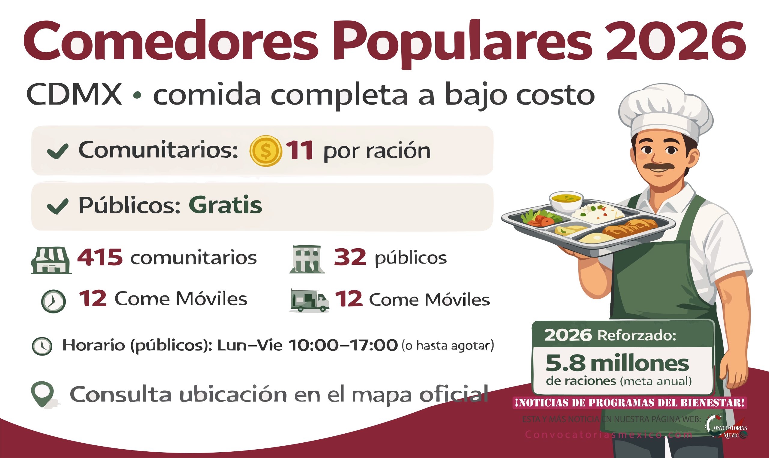 Programa Comedores Populares para el Bienestar: comida completa a bajo costo y refuerzo para 2026 en CDMX