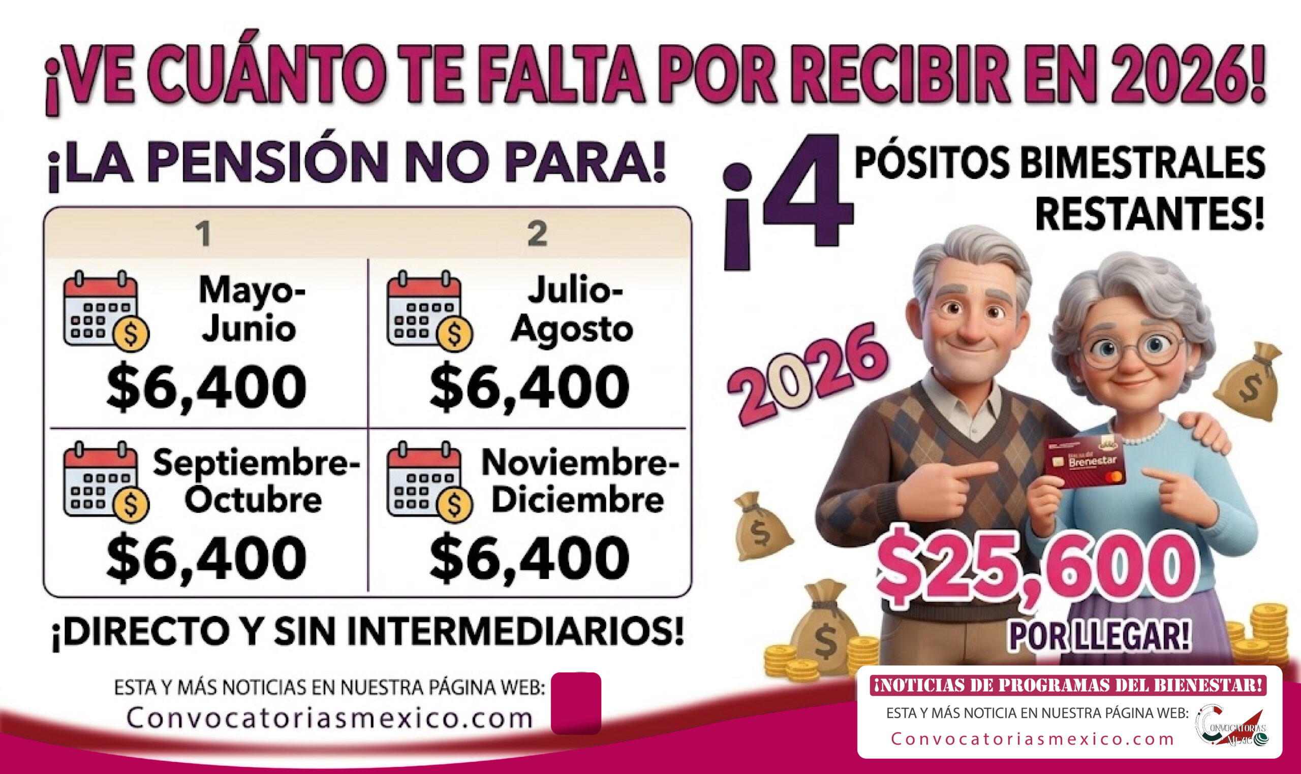 Pagos restantes de la Pensión Bienestar 65 y más: estos son los depósitos de $6,400 que faltan en 2026