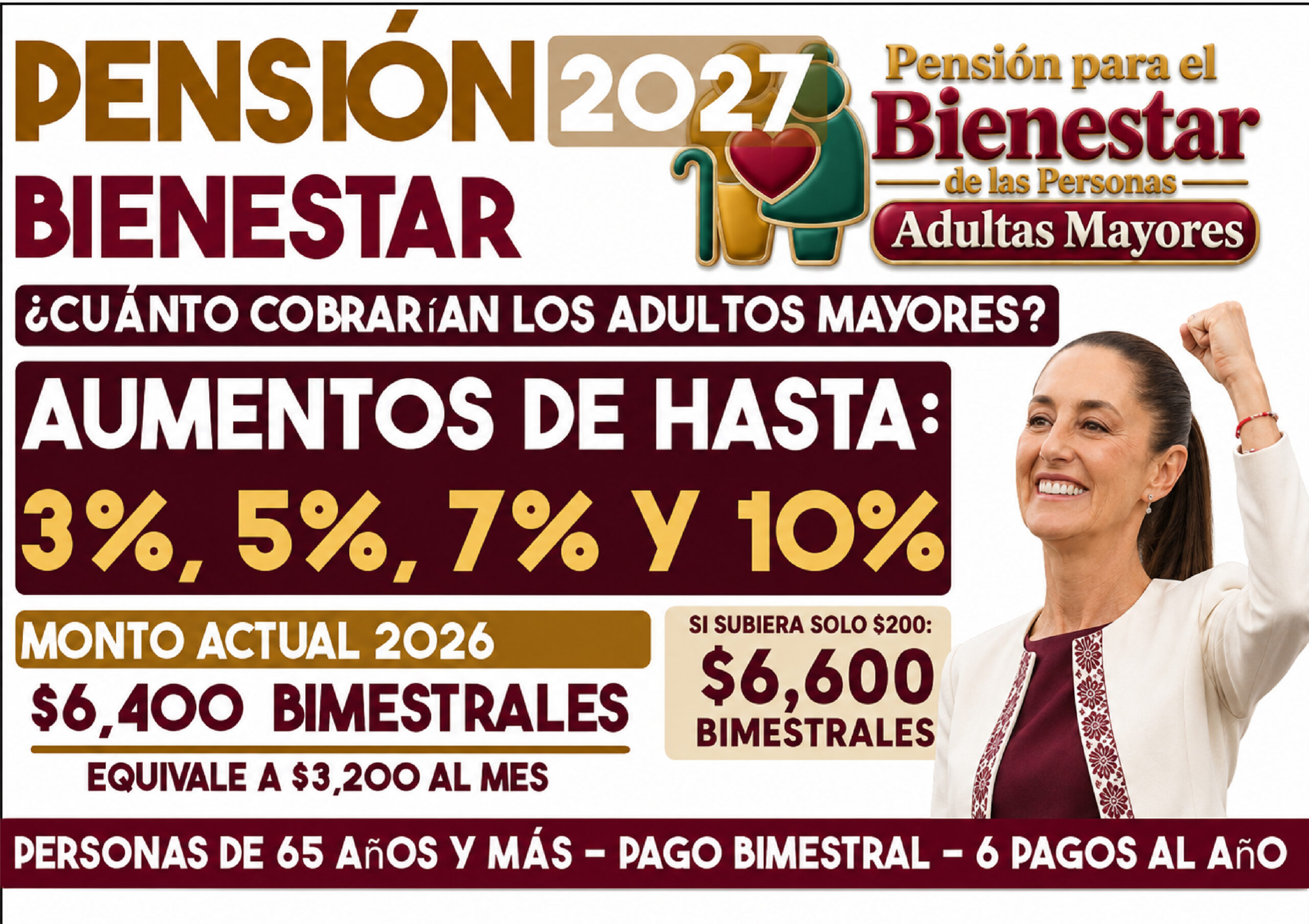 Pensión Bienestar 2027: cuánto cobrarían los adultos mayores con aumentos de 3%, 5%, 7% y 10%