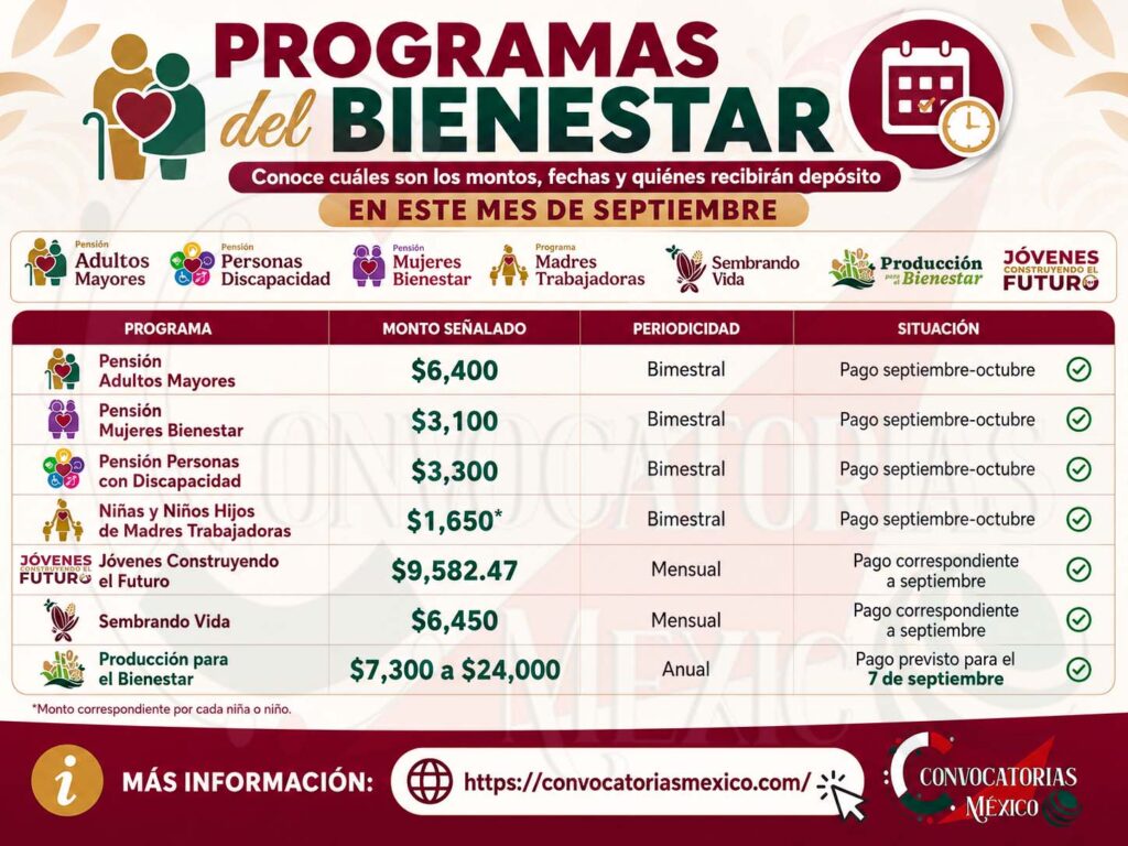 Programas del Bienestar: Conoce cuales son los montos, fechas y quiénes recibirán depósito en este mes de septiembre 12 Programas del Bienestar: Conoce cuales son los montos, fechas y quiénes recibirán depósito en este mes de septiembre